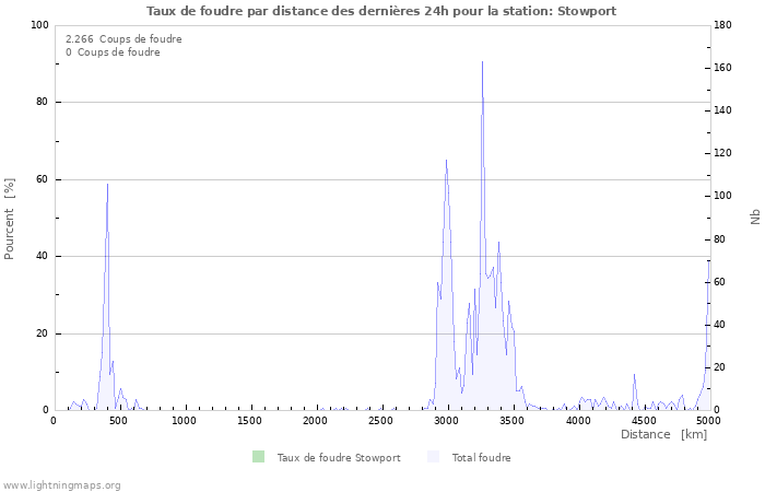 Graphes: Taux de foudre par distance