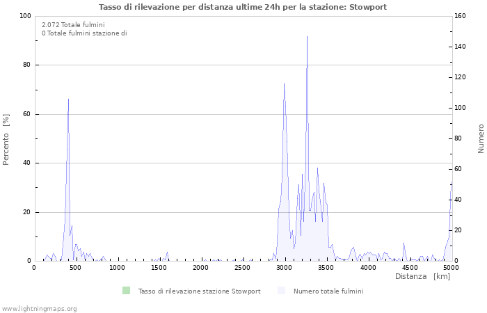 Grafico: Tasso di rilevazione per distanza