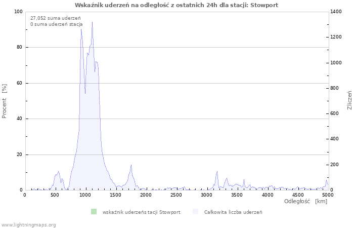 Wykresy: Wskaźnik uderzeń na odległość