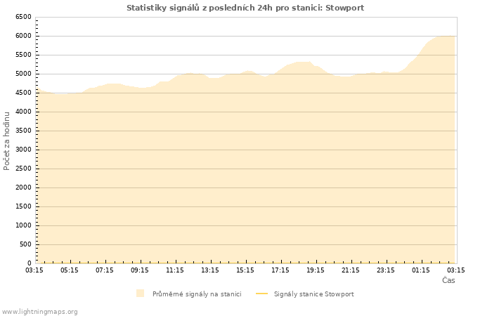 Grafy: Statistiky signálů