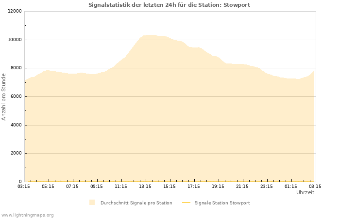 Diagramme: Signalstatistik