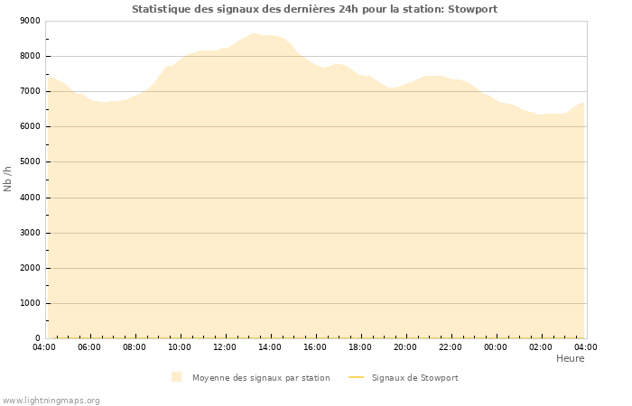 Graphes: Statistique des signaux