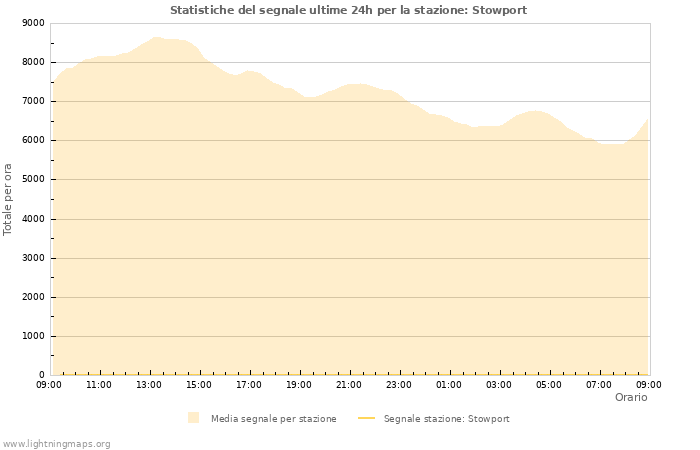Grafico: Statistiche del segnale