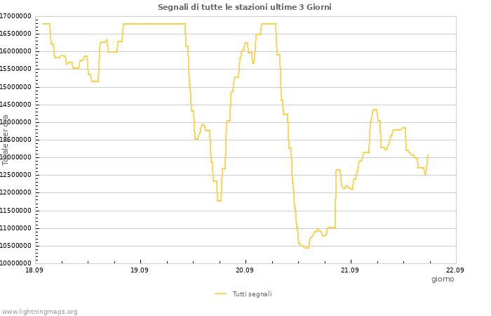 Grafico