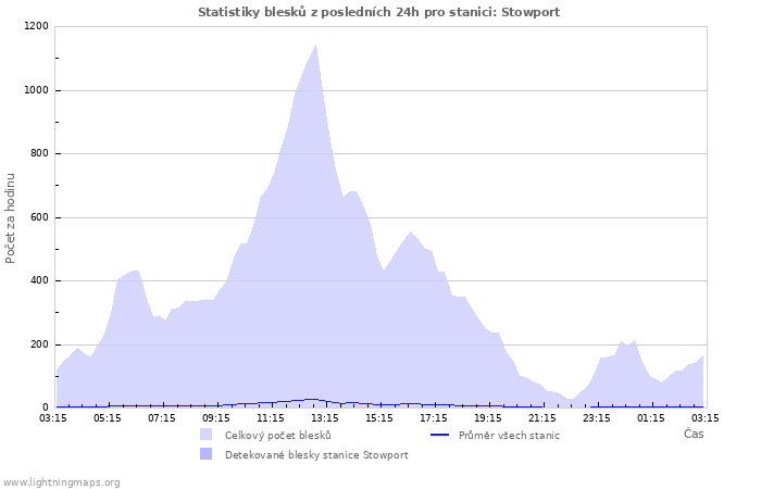 Grafy: Statistiky blesků