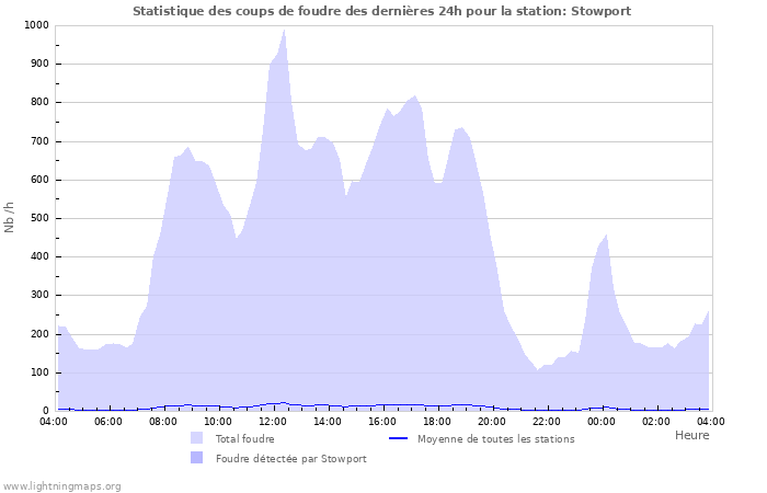 Graphes: Statistique des coups de foudre