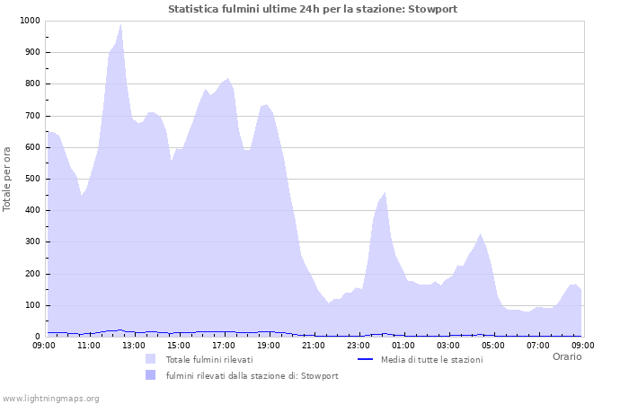 Grafico: Statistica fulmini