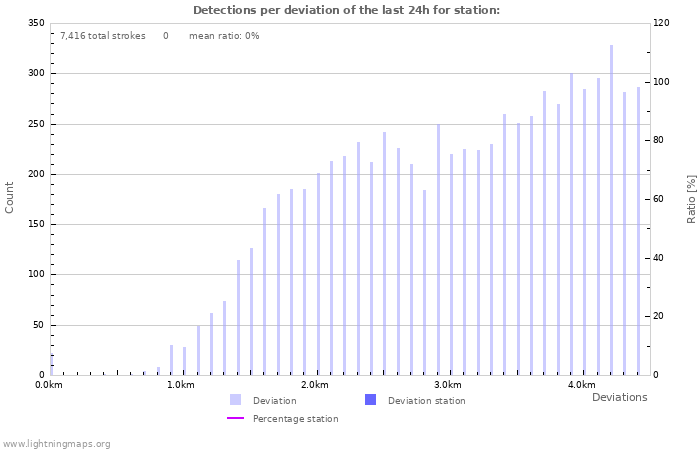 Graphs: Detections per deviation