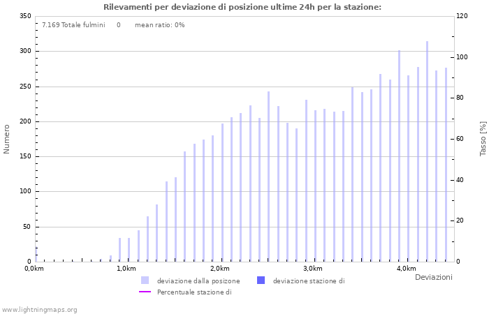 Grafico: Rilevamenti per deviazione di posizione