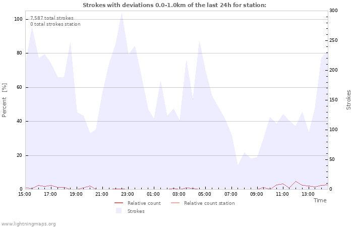 Graphs