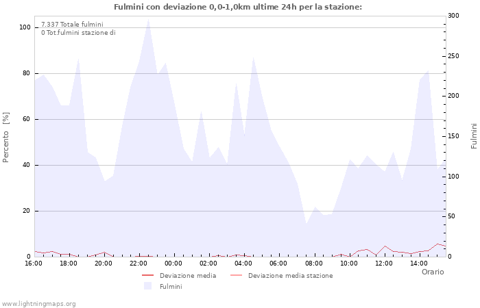 Grafico