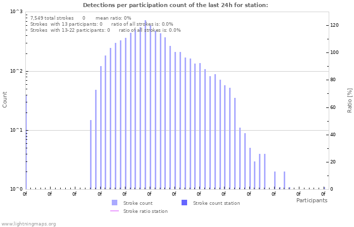 Graphs: Detections per participation count