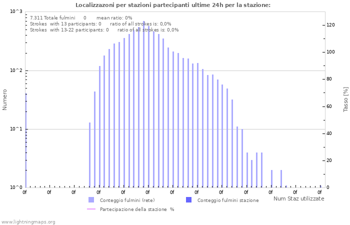 Grafico: Localizzazoni per stazioni partecipanti