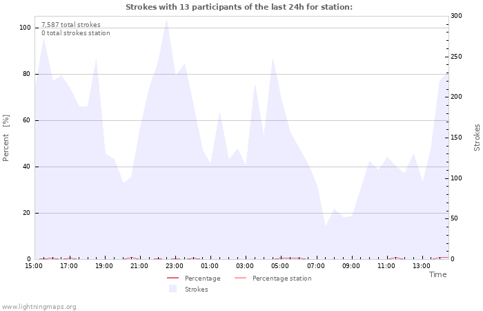 Graphs