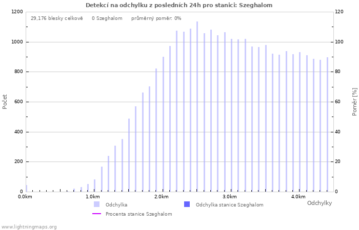 Grafy: Detekcí na odchylku