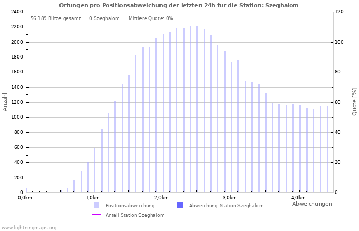 Diagramme: Ortungen pro Positionsabweichung