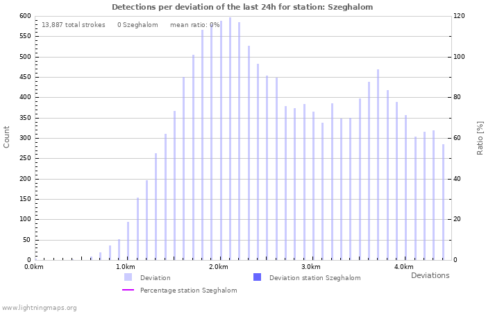 Graphs: Detections per deviation