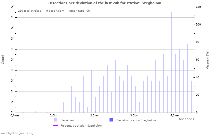 Grafikonok: Detections per deviation
