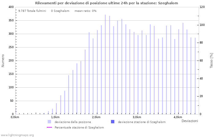 Grafico: Rilevamenti per deviazione di posizione