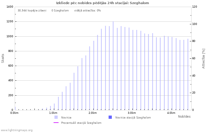 Grafiki: Izkliede pēc nobīdes