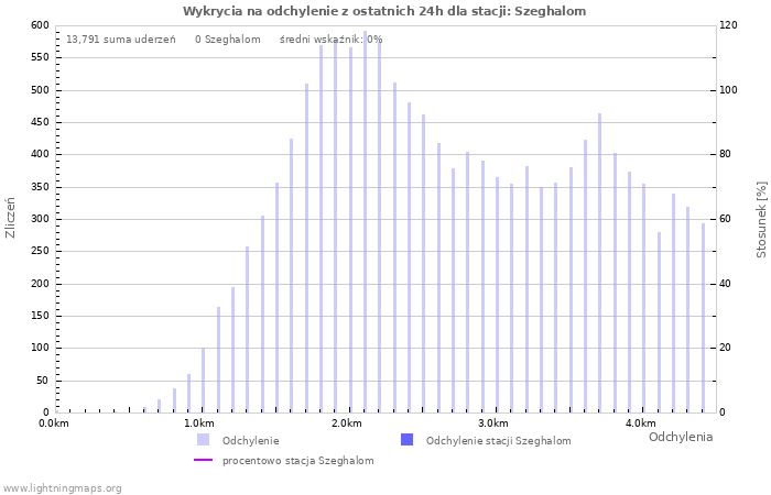Wykresy: Wykrycia na odchylenie