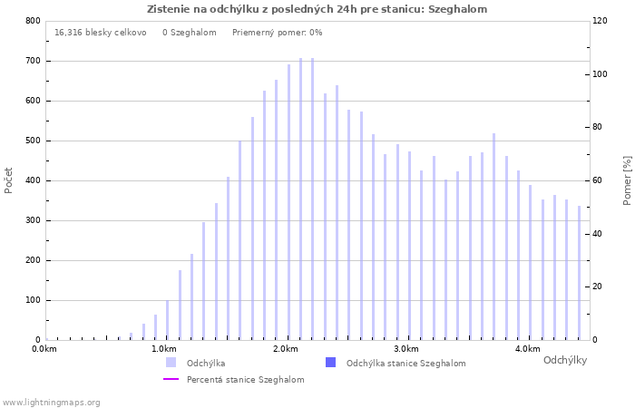 Grafy: Zistenie na odchýlku
