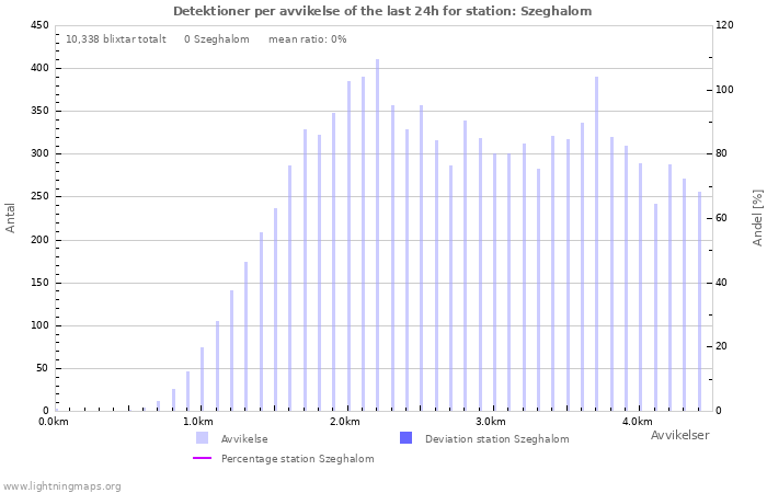 Grafer: Detektioner per avvikelse