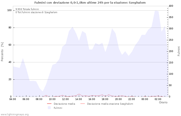 Grafico