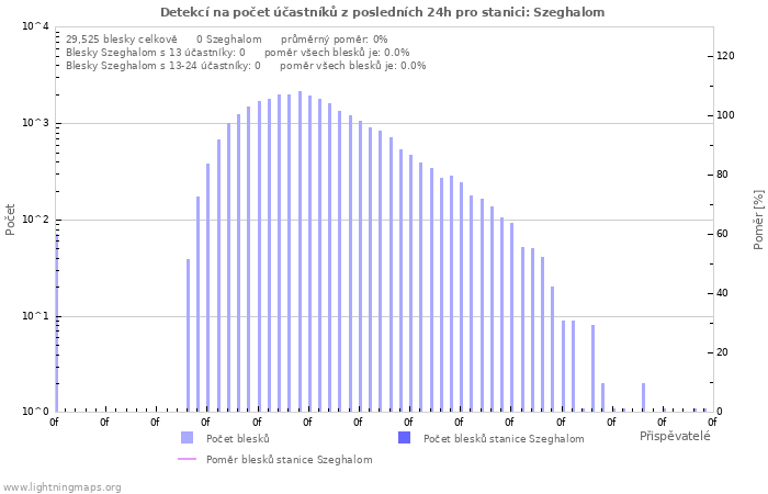 Grafy: Detekcí na počet účastníků