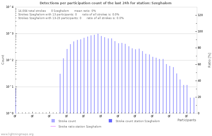 Graphs: Detections per participation count