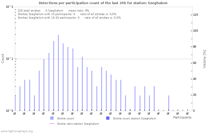 Grafikonok: Detections per participation count