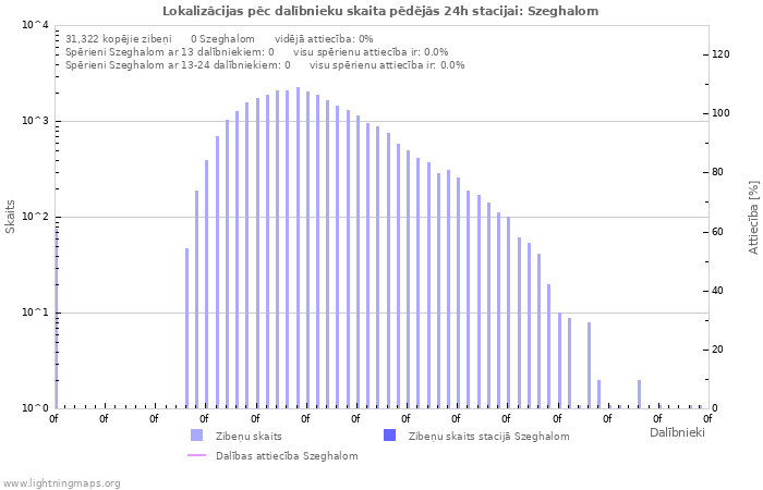 Grafiki: Lokalizācijas pēc dalībnieku skaita