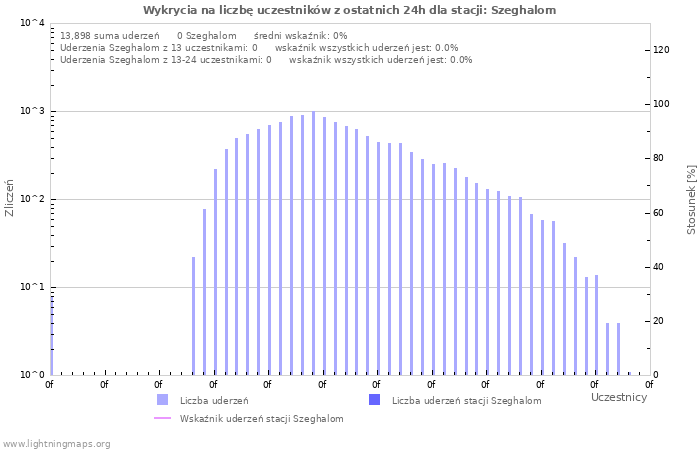 Wykresy: Wykrycia na liczbę uczestników