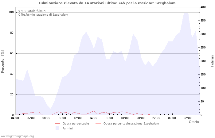 Grafico