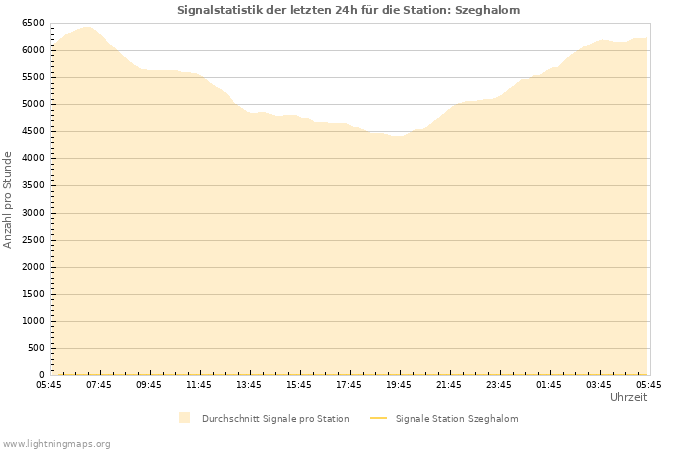 Diagramme: Signalstatistik