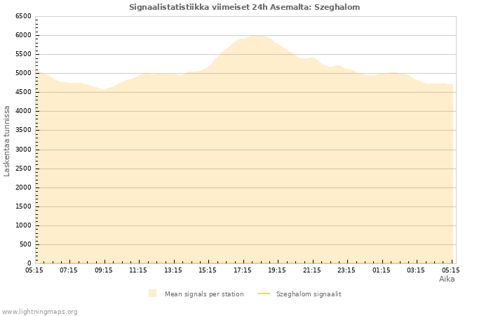 Graafit: Signaalistatistiikka