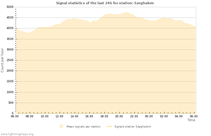 Grafikonok: Signal statistics
