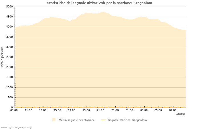 Grafico: Statistiche del segnale
