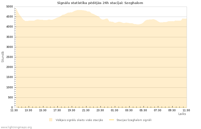 Grafiki: Signālu statistika