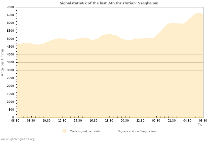 Grafer: Signalstatistik