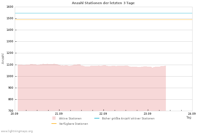 Diagramme: Anzahl Stationen