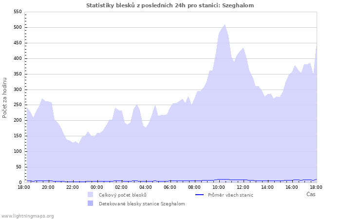Grafy: Statistiky blesků