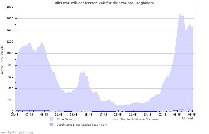 Diagramme: Blitzstatistik