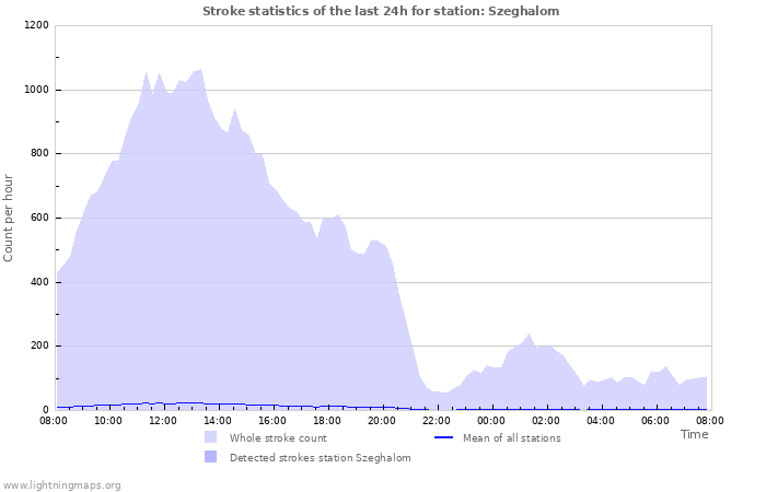 Graphs: Stroke statistics
