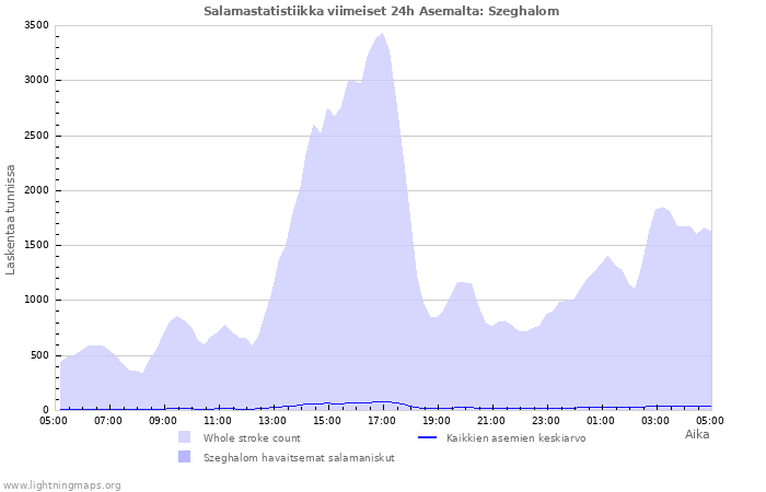 Graafit: Salamastatistiikka