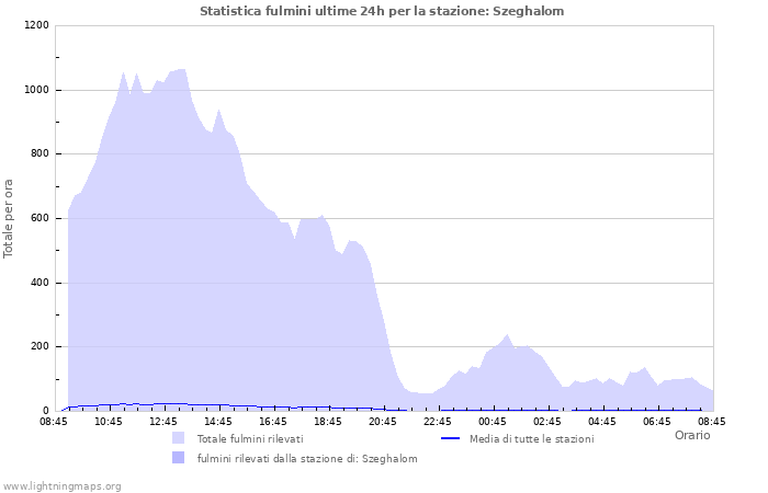 Grafico: Statistica fulmini