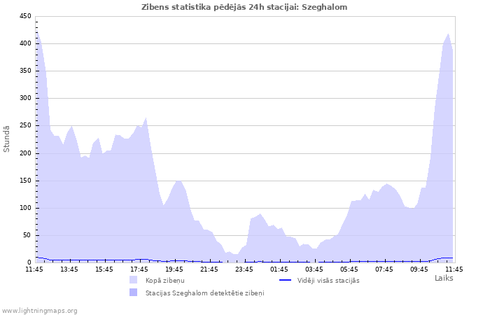 Grafiki: Zibens statistika