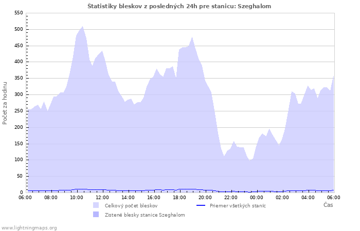Grafy: Štatistiky bleskov