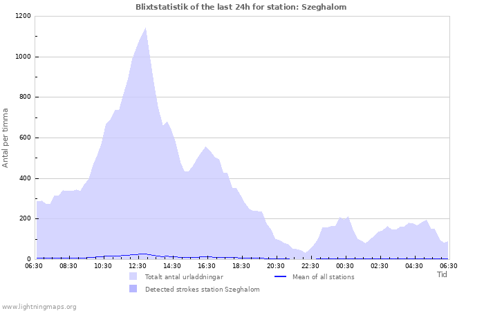 Grafer: Blixtstatistik