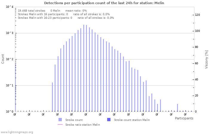 Grafikonok: Detections per participation count